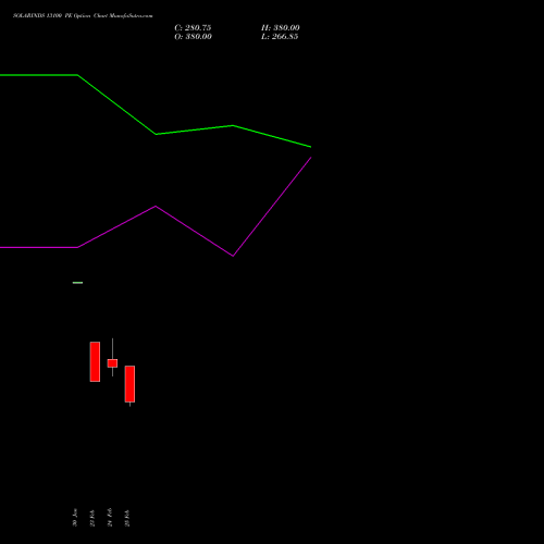 SOLARINDS 13100 PE (PUT) 30 March 2026 options price chart analysis Solar Industries India Limited 