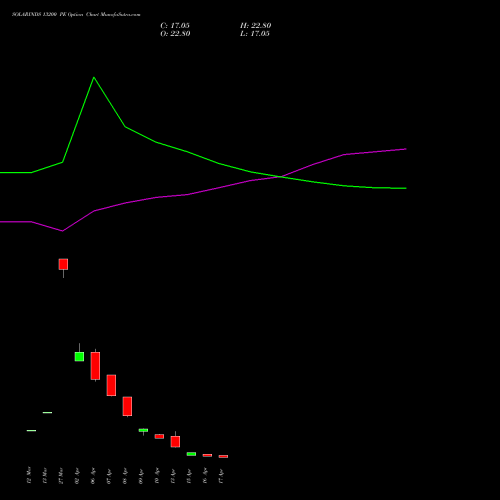SOLARINDS 13200 PE (PUT) 28 April 2026 options price chart analysis Solar Industries India Limited 