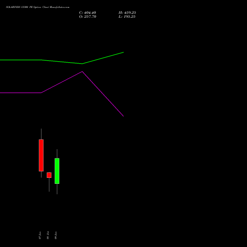 SOLARINDS 13300 PE (PUT) 27 January 2026 options price chart analysis Solar Industries India Limited 
