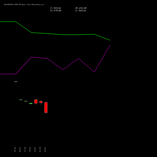 SOLARINDS 13300 PE (PUT) 30 March 2026 options price chart analysis Solar Industries India Limited 