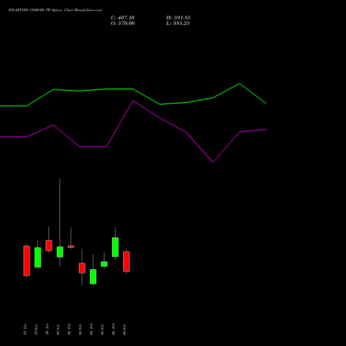 SOLARINDS 13400.00 PE (PUT) 24 February 2026 options price chart analysis Solar Industries India Limited 