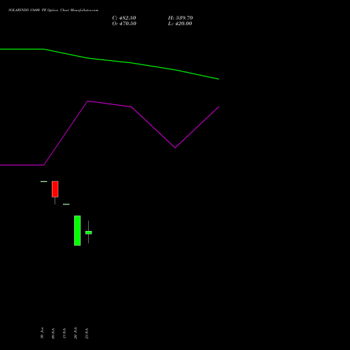 SOLARINDS 13400 PE (PUT) 30 March 2026 options price chart analysis Solar Industries India Limited 