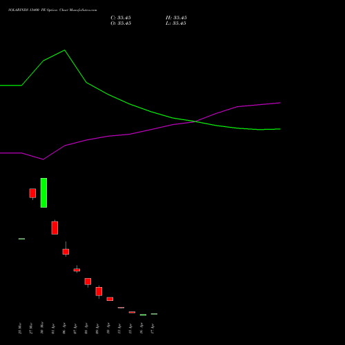 SOLARINDS 13400 PE (PUT) 28 April 2026 options price chart analysis Solar Industries India Limited 