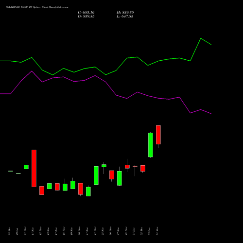 Live SOLARINDS 13500 PE (PUT) 30 December 2025 options price chart analysis Solar Industries India Limited 
