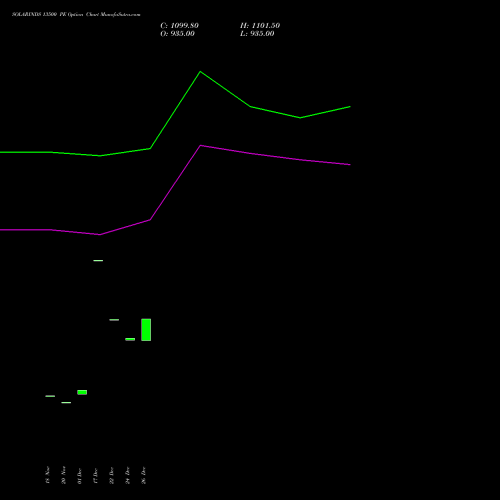SOLARINDS 13500 PE (PUT) 27 January 2026 options price chart analysis Solar Industries India Limited 