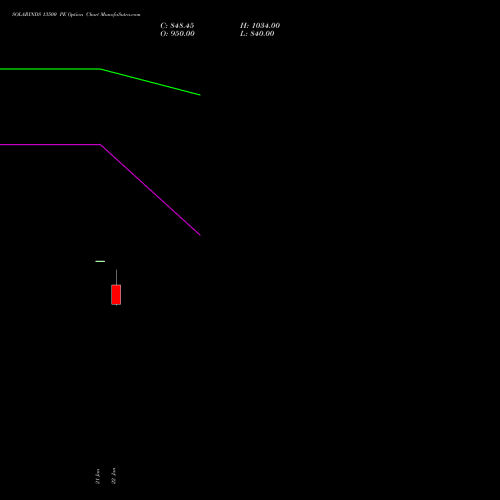 SOLARINDS 13500 PE (PUT) 24 February 2026 options price chart analysis Solar Industries India Limited 