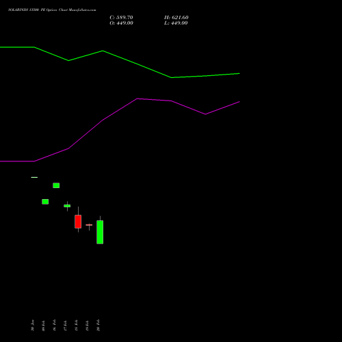 SOLARINDS 13500 PE (PUT) 30 March 2026 options price chart analysis Solar Industries India Limited 