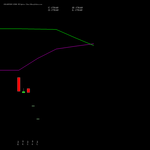 SOLARINDS 13500 PE (PUT) 26 May 2026 options price chart analysis Solar Industries India Limited 