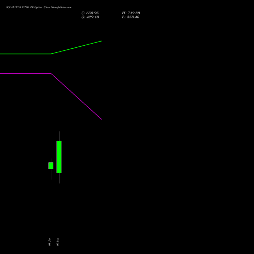 SOLARINDS 13700 PE (PUT) 27 January 2026 options price chart analysis Solar Industries India Limited 