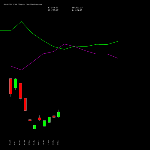 SOLARINDS 13700 PE (PUT) 30 March 2026 options price chart analysis Solar Industries India Limited 