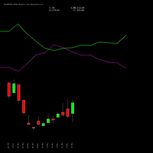 SOLARINDS 13800 PE (PUT) 30 March 2026 options price chart analysis Solar Industries India Limited 