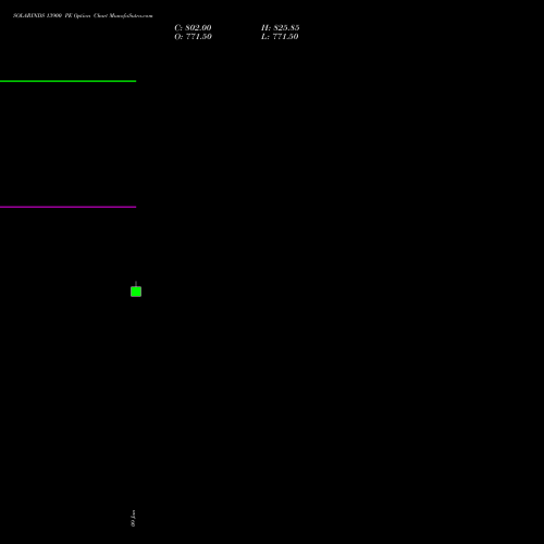 SOLARINDS 13900 PE (PUT) 27 January 2026 options price chart analysis Solar Industries India Limited 