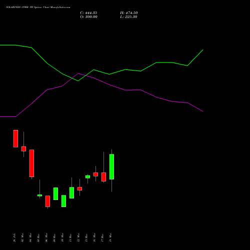 SOLARINDS 13900 PE (PUT) 30 March 2026 options price chart analysis Solar Industries India Limited 