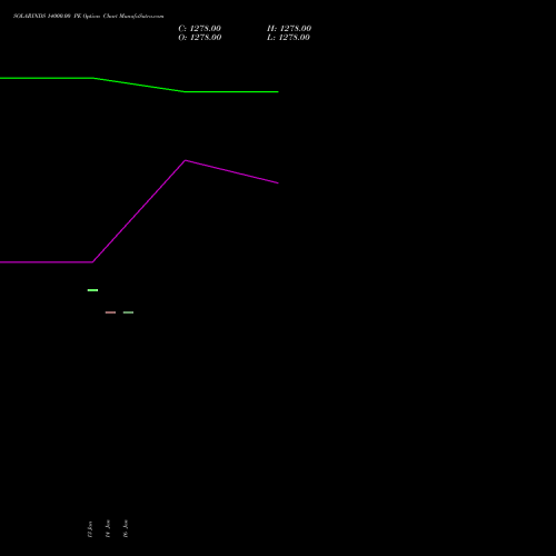 SOLARINDS 14000.00 PE (PUT) 24 February 2026 options price chart analysis Solar Industries India Limited 
