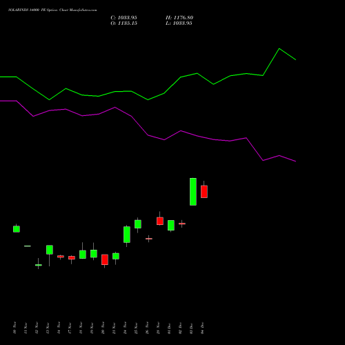 Live SOLARINDS 14000 PE (PUT) 30 December 2025 options price chart analysis Solar Industries India Limited 