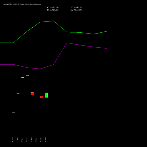 SOLARINDS 14000 PE (PUT) 27 January 2026 options price chart analysis Solar Industries India Limited 
