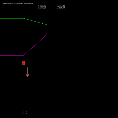 SOLARINDS 14100 PE (PUT) 30 March 2026 options price chart analysis Solar Industries India Limited 