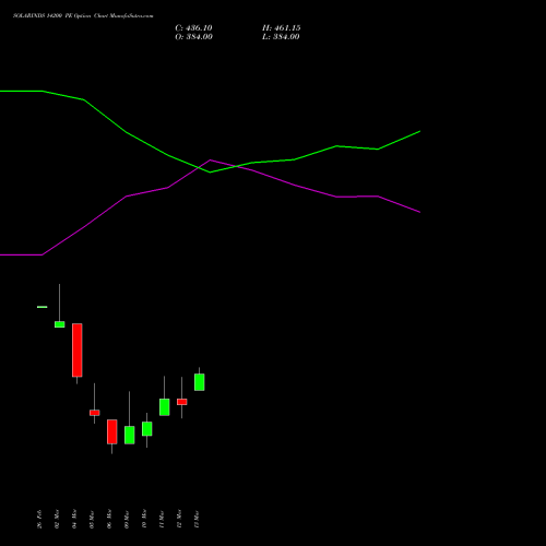 SOLARINDS 14200 PE (PUT) 30 March 2026 options price chart analysis Solar Industries India Limited 