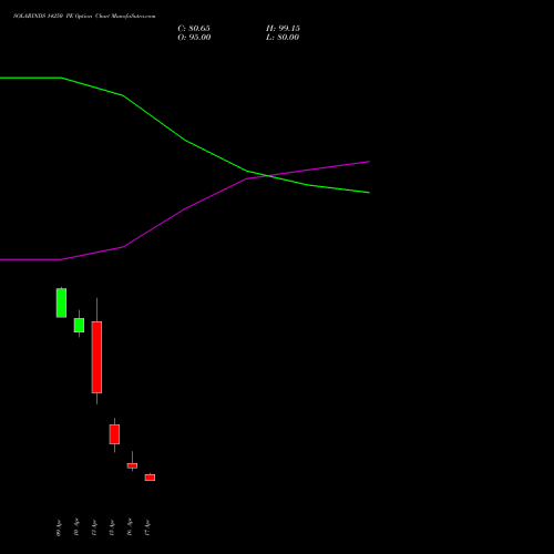 SOLARINDS 14250 PE (PUT) 28 April 2026 options price chart analysis Solar Industries India Limited 