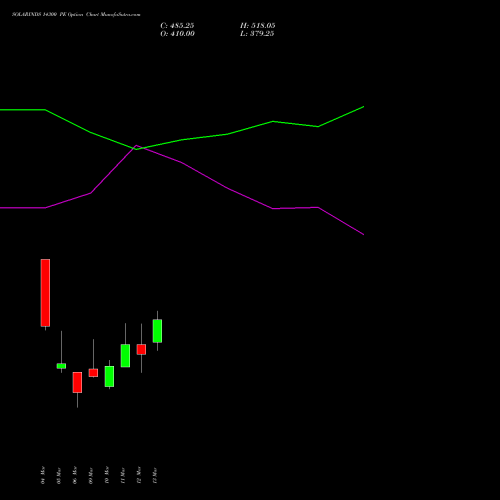 SOLARINDS 14300 PE (PUT) 30 March 2026 options price chart analysis Solar Industries India Limited 