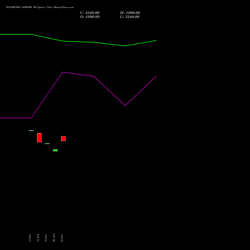 SOLARINDS 14500.00 PE (PUT) 30 March 2026 options price chart analysis Solar Industries India Limited 