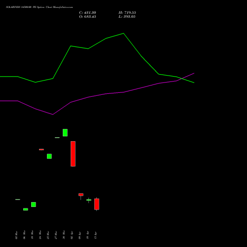 SOLARINDS 14500.00 PE (PUT) 28 April 2026 options price chart analysis Solar Industries India Limited 