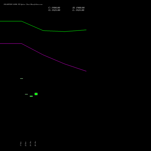 SOLARINDS 14500 PE (PUT) 27 January 2026 options price chart analysis Solar Industries India Limited 