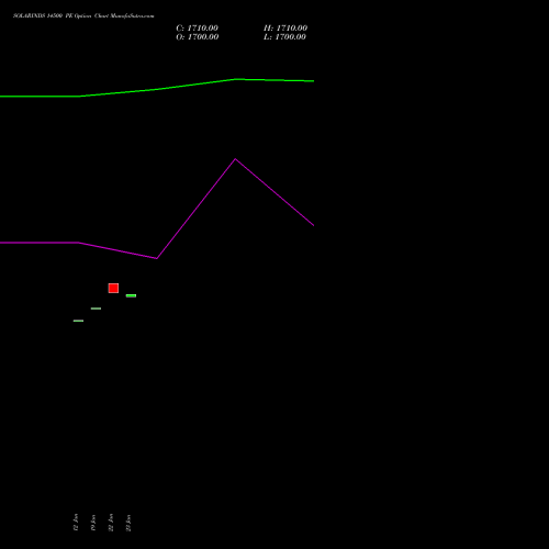 SOLARINDS 14500 PE (PUT) 24 February 2026 options price chart analysis Solar Industries India Limited 