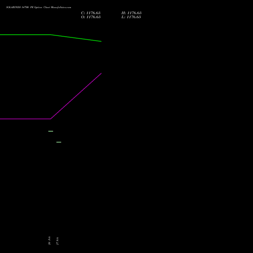 SOLARINDS 14700 PE (PUT) 30 March 2026 options price chart analysis Solar Industries India Limited 