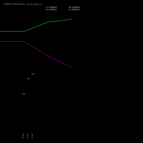 SOLARINDS 14750.00 PE (PUT) 30 December 2025 options price chart analysis Solar Industries India Limited 
