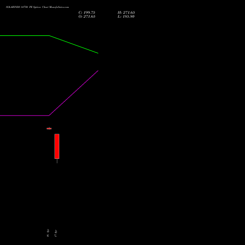 SOLARINDS 14750 PE (PUT) 28 April 2026 options price chart analysis Solar Industries India Limited 
