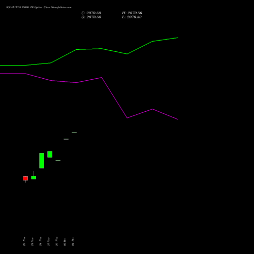 Live SOLARINDS 15000 PE (PUT) 30 December 2025 options price chart analysis Solar Industries India Limited 