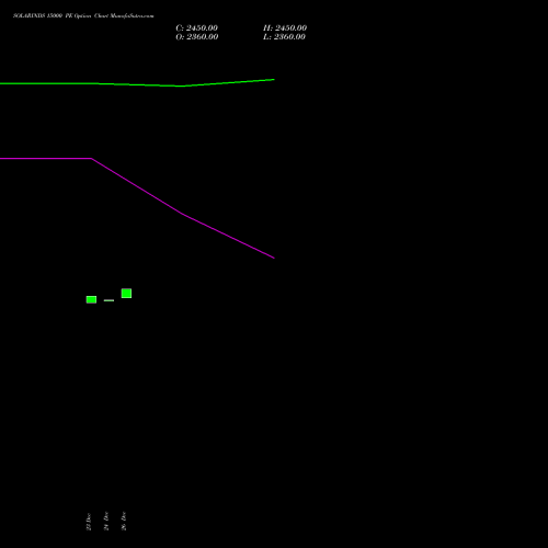 SOLARINDS 15000 PE (PUT) 27 January 2026 options price chart analysis Solar Industries India Limited 