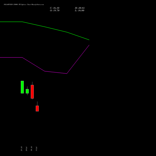 SOLARINDS 15000 PE (PUT) 25 August 2026 options price chart analysis Solar Industries India Limited 