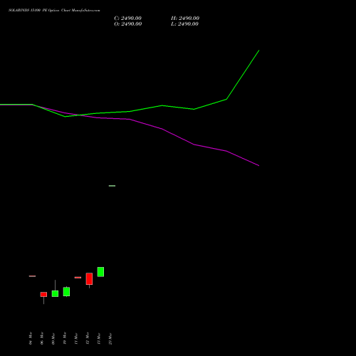SOLARINDS 15100 PE (PUT) 30 March 2026 options price chart analysis Solar Industries India Limited 