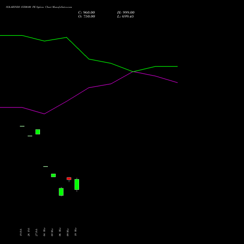 SOLARINDS 15500.00 PE (PUT) 30 March 2026 options price chart analysis Solar Industries India Limited 