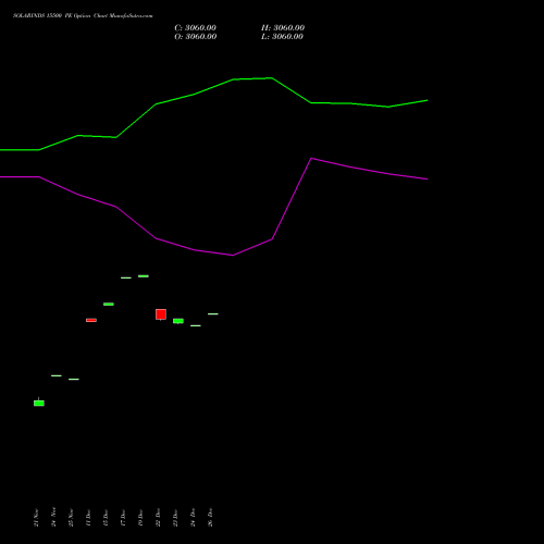 SOLARINDS 15500 PE (PUT) 30 December 2025 options price chart analysis Solar Industries India Limited 