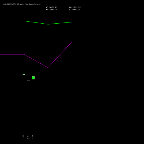 SOLARINDS 15500 PE (PUT) 30 March 2026 options price chart analysis Solar Industries India Limited 
