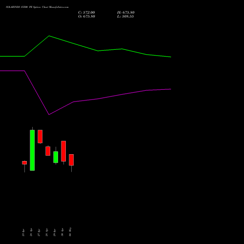 SOLARINDS 15500 PE (PUT) 26 May 2026 options price chart analysis Solar Industries India Limited 