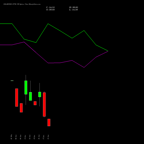 SOLARINDS 15750 PE (PUT) 30 June 2026 options price chart analysis Solar Industries India Limited 