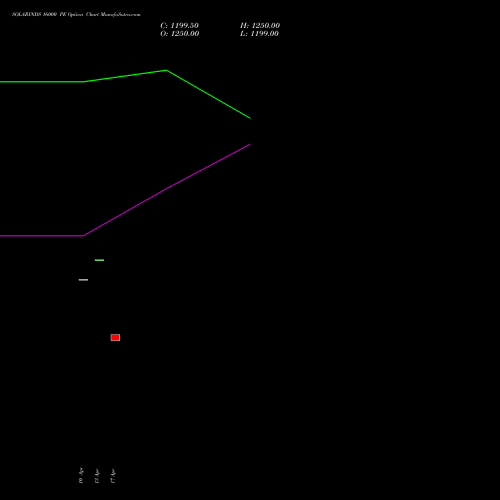 SOLARINDS 16000 PE (PUT) 26 May 2026 options price chart analysis Solar Industries India Limited 