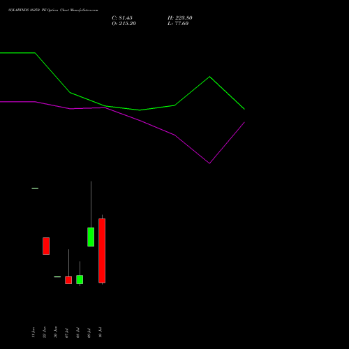 SOLARINDS 16250 PE (PUT) 28 July 2026 options price chart analysis Solar Industries India Limited 