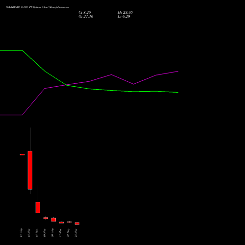 SOLARINDS 16750 PE (PUT) 26 May 2026 options price chart analysis Solar Industries India Limited 