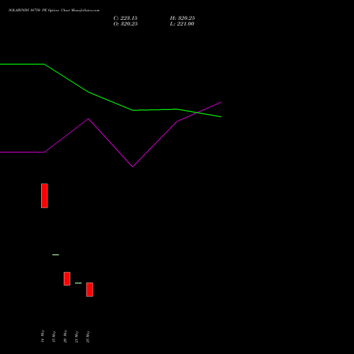 SOLARINDS 16750 PE (PUT) 30 June 2026 options price chart analysis Solar Industries India Limited 