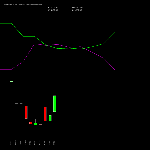 SOLARINDS 16750 PE (PUT) 28 July 2026 options price chart analysis Solar Industries India Limited 