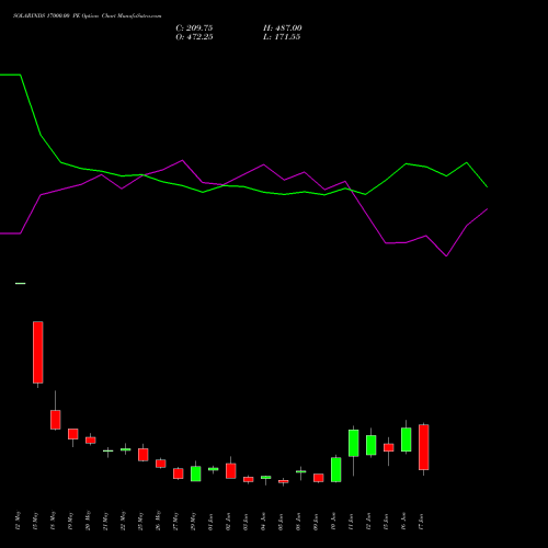 SOLARINDS 17000.00 PE (PUT) 30 June 2026 options price chart analysis Solar Industries India Limited 