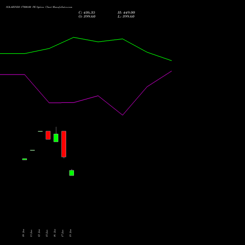 SOLARINDS 17000.00 PE (PUT) 28 July 2026 options price chart analysis Solar Industries India Limited 