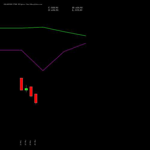 SOLARINDS 17500 PE (PUT) 30 June 2026 options price chart analysis Solar Industries India Limited 