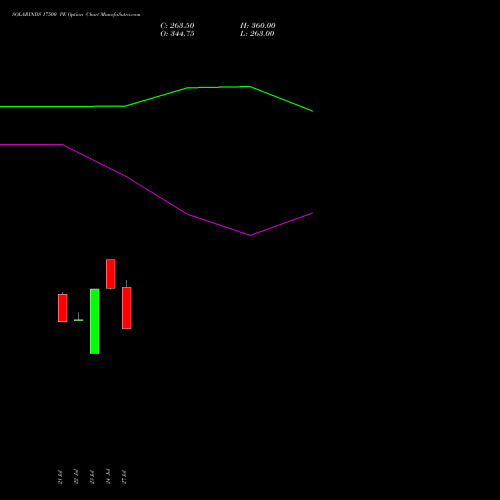 SOLARINDS 17500 PE (PUT) 25 August 2026 options price chart analysis Solar Industries India Limited 