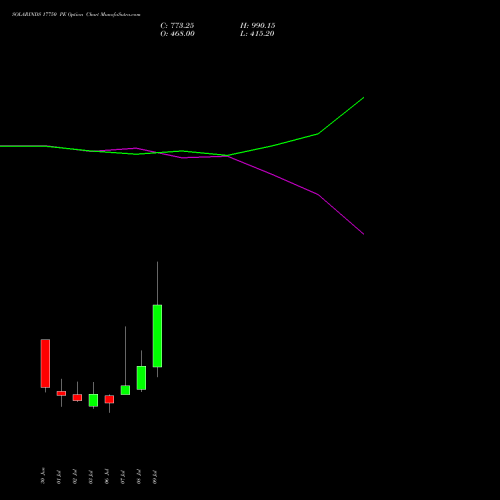 SOLARINDS 17750 PE (PUT) 28 July 2026 options price chart analysis Solar Industries India Limited 